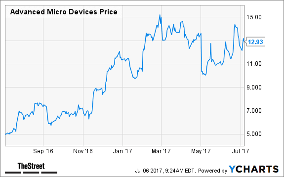 nvda premarket stock quote