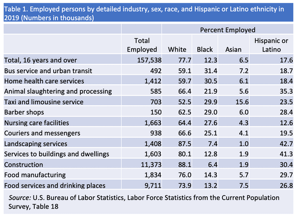 A number of occupations are not suited for telework and are not distributed evenly across the U.S. population. Credit: Cutler Cleveland/Boston University, CC BY