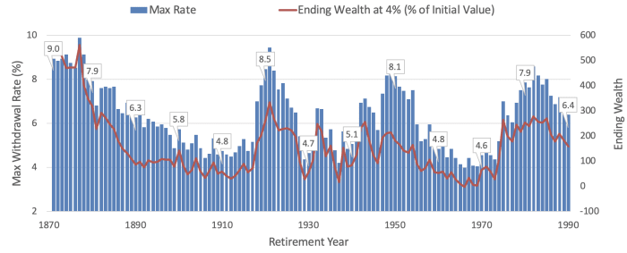 Maximum Sustainable Withdrawal Over 30 Year Periods