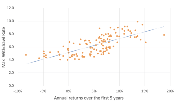 First 5 Years Returns and Withdrawal Rates