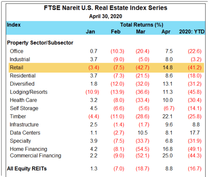 Source: FTSE Nareit