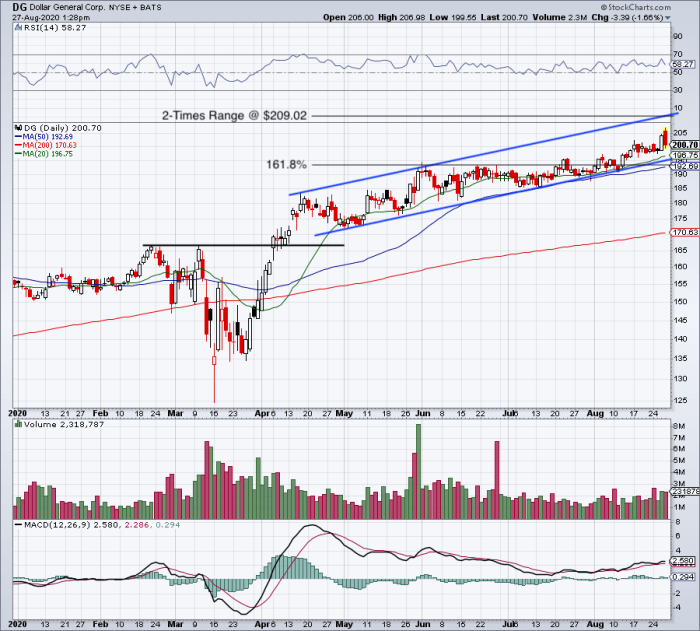 Trading Dollar Tree and Dollar General After Earnings Beats TheStreet