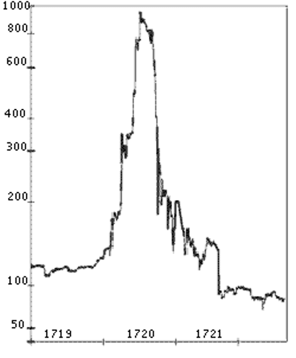 The rapid rise and fall of South Sea Company shares. Wikimedia