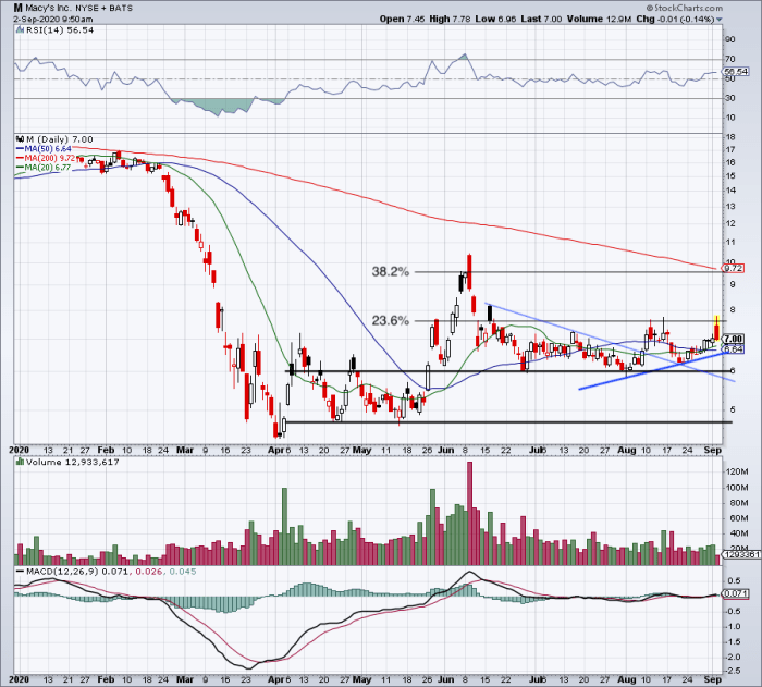 How to Trade Macy's as It Faces Key Level After Earnings TheStreet