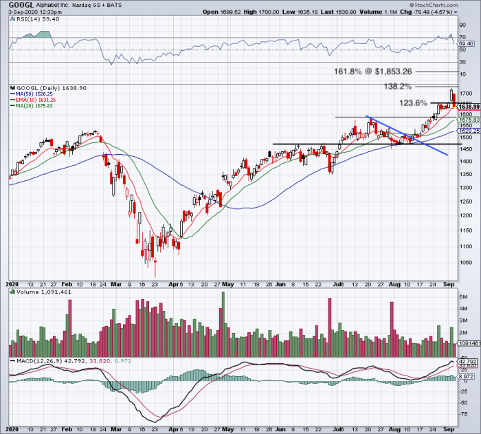 Trading Alphabet as the Nasdaq Slides 5 TheStreet
