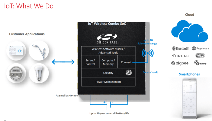 An overview of what Silicon Labs' wireless IoT chips do. Source: Silicon Labs.