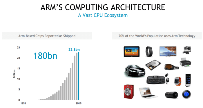The growth of ARM-powered silicon over the years. Source: Nvidia.