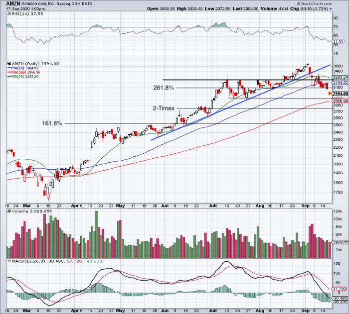 As Goes Amazon, So Goes the Nasdaq? Here’s the Trade TheStreet