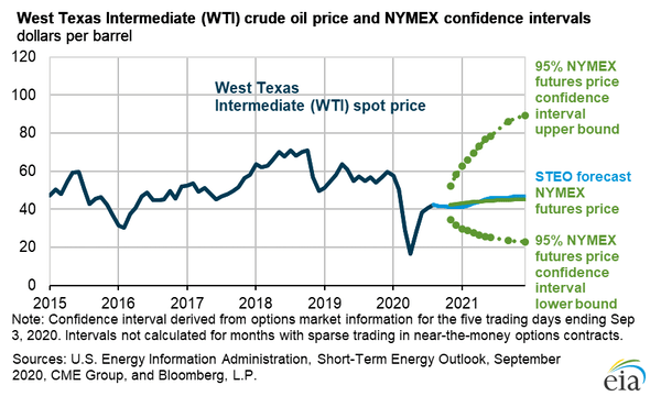 Reduced economic activity related to the COVID-19 pandemic has changed energy demand and supply patterns in 2020 and increased uncertainty about near-term prices. EIA