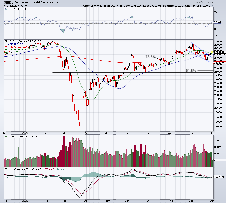 Can the Dow Make New Highs in the Fourth Quarter? - TheStreet