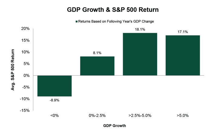 Source: FactSet; Yearly IMF IFS GDP Growth, Real Percent Change - United States, 1970–2019; GFD S&P 500 Total Return (gross), 1969–2018. Average return within GDP growth increments.