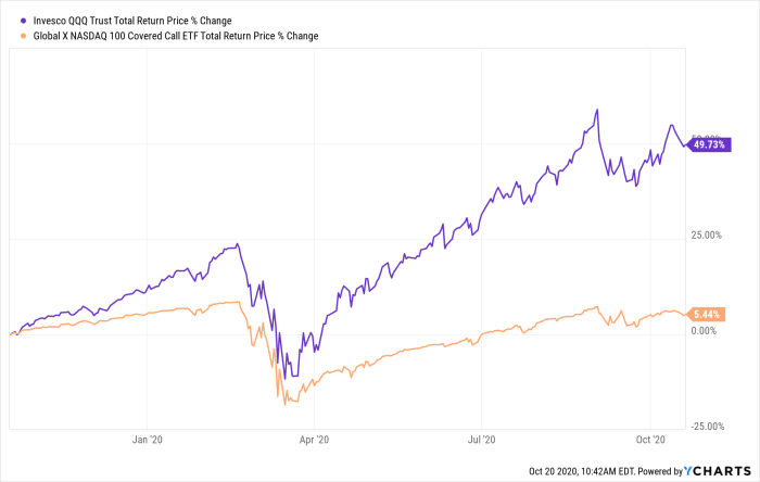 qqq-vs-qylg-vs-qyld-a-look-at-the-new-nasdaq-100-covered-call
