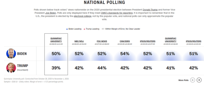 CNN posted national polls on the presidential race, taken between 10/16/20 and 11/1/20. Screenshot, CNN, CC BY