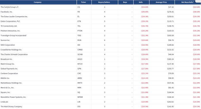 CG, FB, EL, ETN, TEL, PTON, TDG, RUN, IEX, CRWD, SCHW, AVGO, MTCH, GPN, CNC, ABBV, MKTX, MRK, SQ, MPWR, LIN, DIS