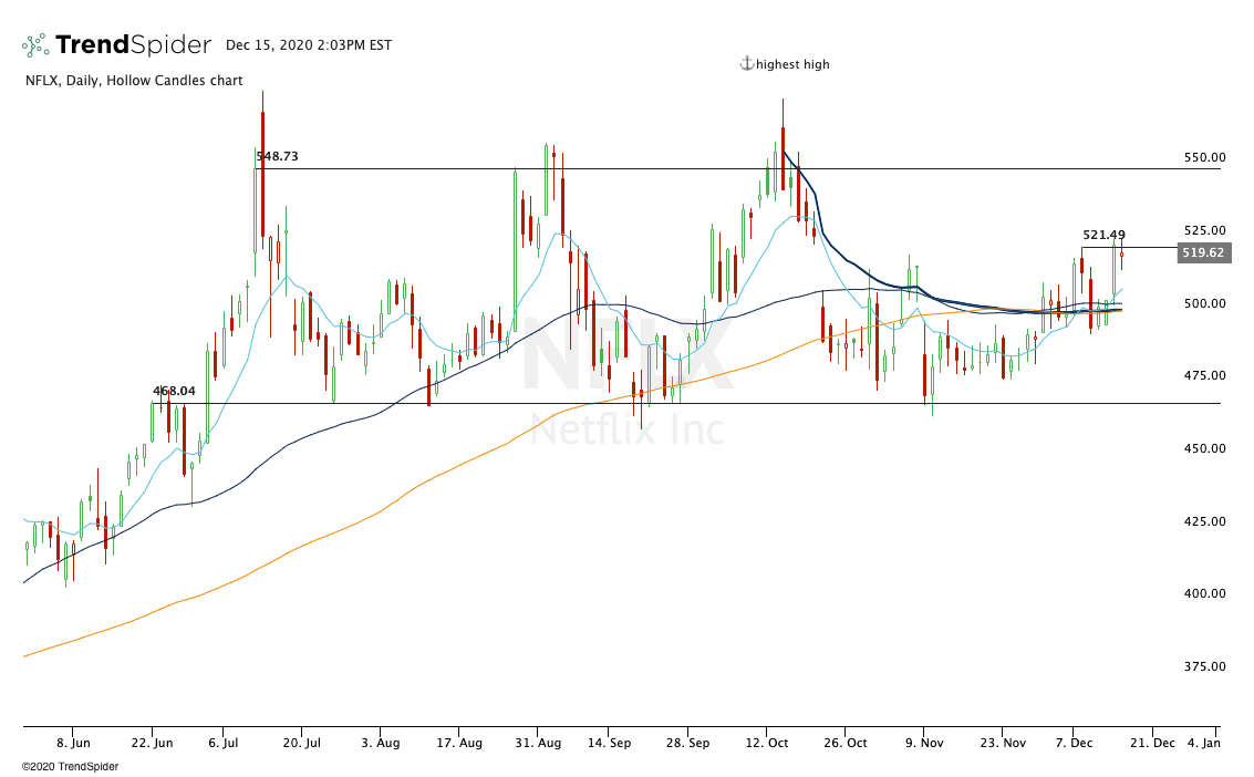 Daily chart of Netflix stock.