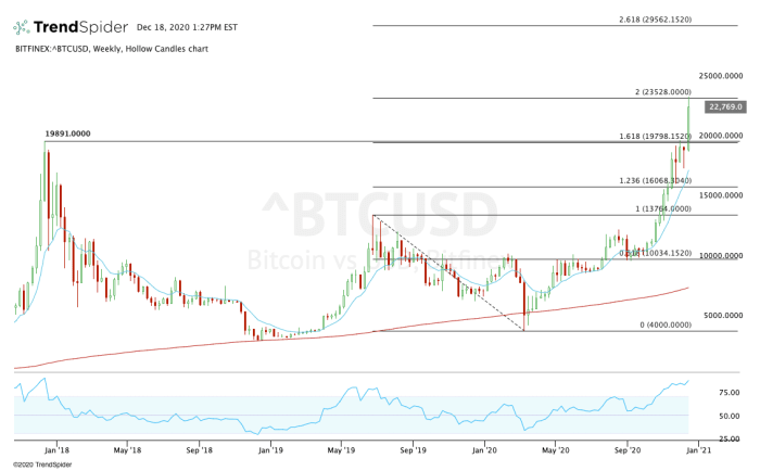 Weekly chart of bitcoin prices.