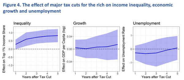 Note: Dark blue line shows the effect of major tax cut for the rich over time. 95% confidence area is shaded in light blue. Author provided