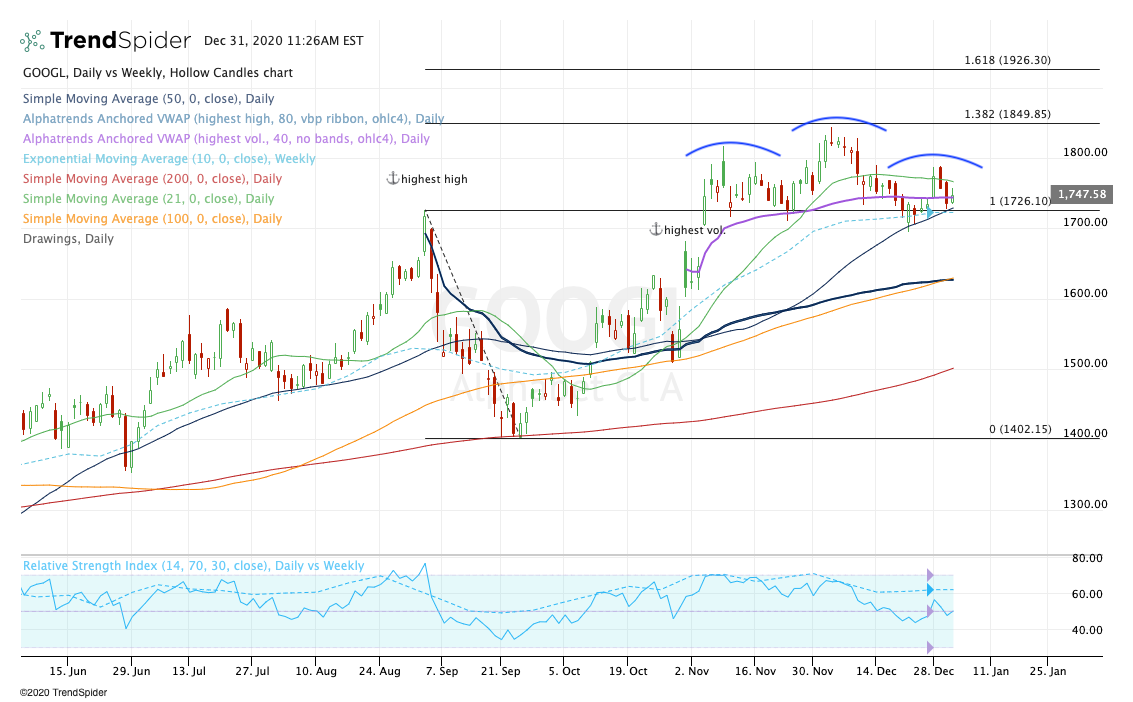 Daily chart of Alphabet stock.
