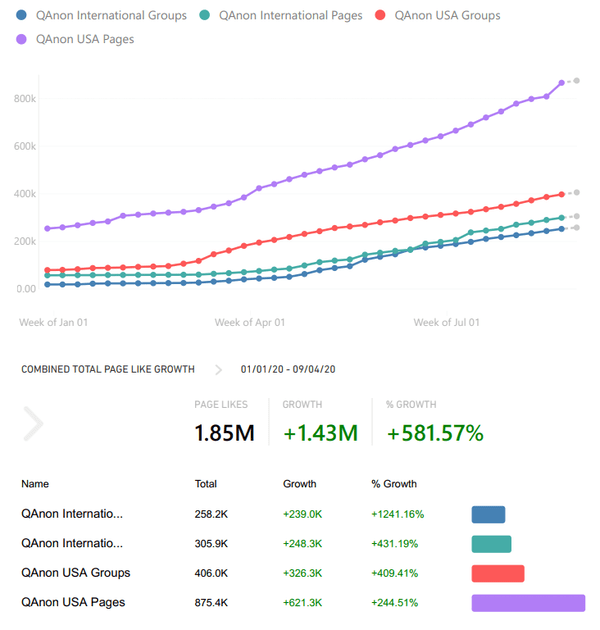 Aggregate growth of QAnon membership in Facebook groups and pages between January and September 2020. Data collected and visualized September 4, 2020 courtsey of CrowdTangle.
