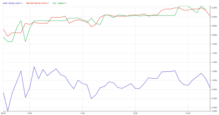 AAPL - SP500 chart