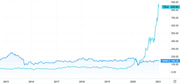 VW’s share price has been tanking, its will take some effort to zoom past Tesla. TradingView