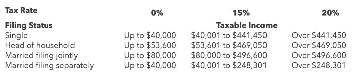 2020 Long-Term Capital Gains Tax Rates-TurboTax