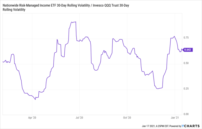 NUSI vs. QQQ - 30 day volatility