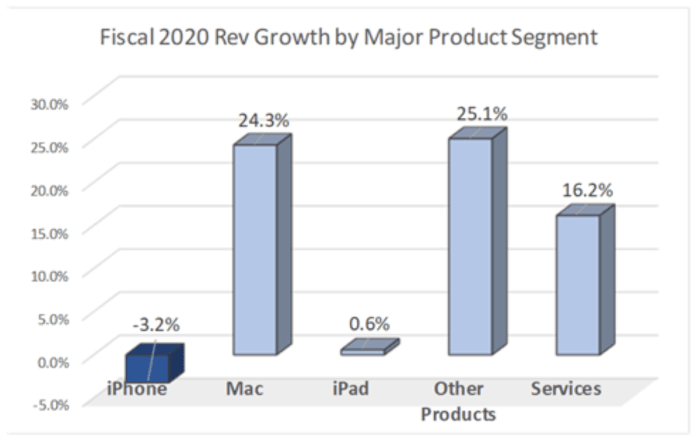 Apple Earnings Preview: Can Products and services Double All over again?
