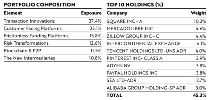 ARKF Top Holdings