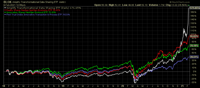 Blockchain ETF Performance