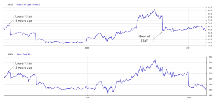 AMZN; Price/Free cash flow