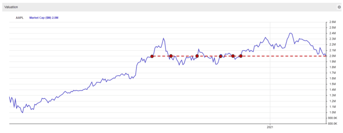 Apple's market cap.