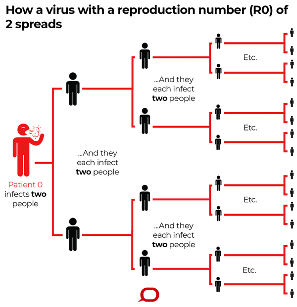 R0 describes how many cases of a disease an infected person will go on to cause – in this imagined scenario R0=2. The Conversation, CC BY-ND