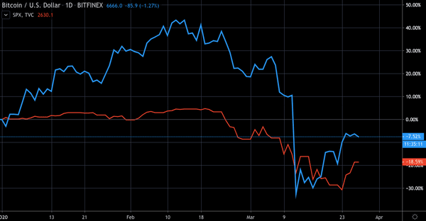 bitcoin = blue; S&P 500 = red. Trading View