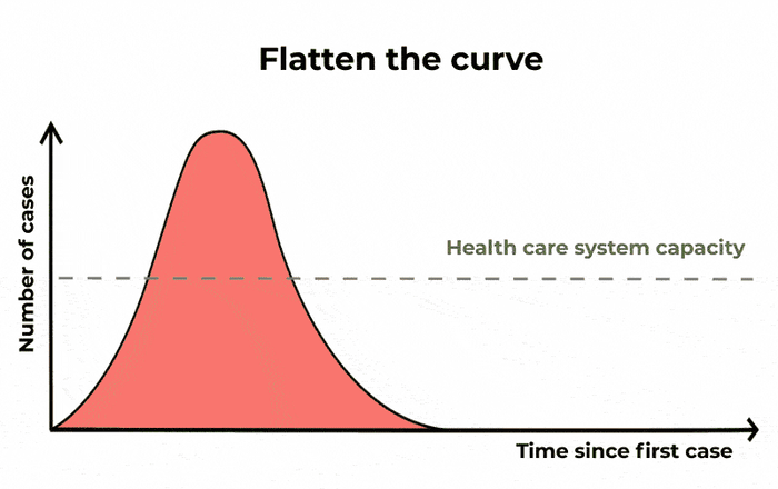 Flattening the curve is another way of saying slowing the spread. The epidemic is lengthened, but we reduce the number of severe cases, causing less burden on public health systems. The Conversation/CC BY ND