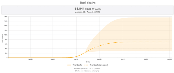 An oft-cited model from Institute for Health Metrics and Evaluation at the University of Washington has a wide range of projections for deaths from COVID-19. They vary based on different underlying assumptions and how they change, such as the effect of social distancing or widespread testing. Institute for Health Metrics and Evaluation at the University of Washington