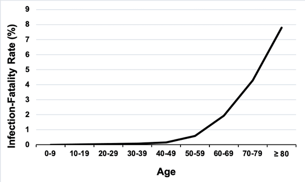 Graph of infection-fatality rates derived from: https://linkinghub.elsevier.com/retrieve/pii/S1473309920302437. Jeremy Rossman from Verity et al. data.
