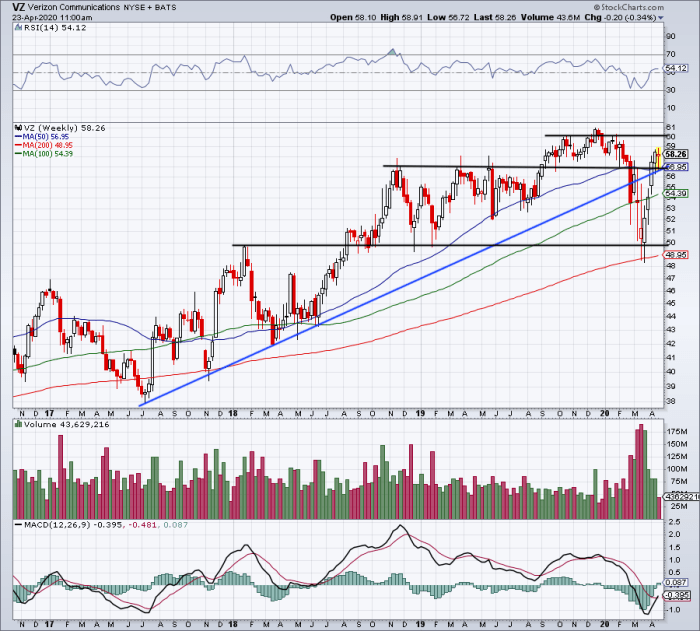 Verizon Has Major Support Ahead of Earnings Here TheStreet