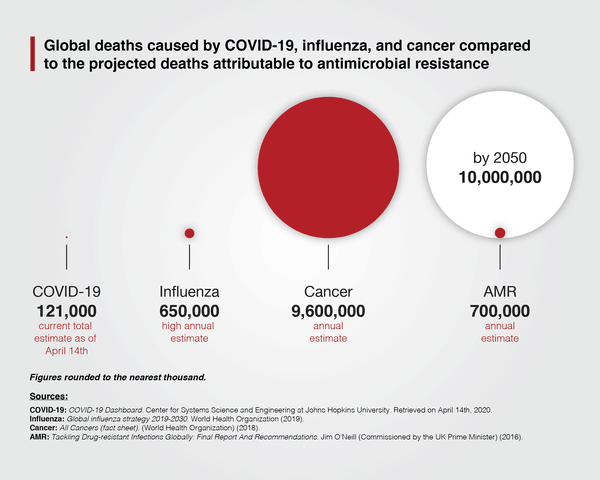 If left unsolved, AMR will cause more global deaths than cancer by 2050. (Christy Groves, Michael G. DeGroote Institute for Infectious Disease Research, McMaster University), Author provided