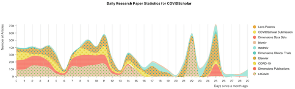 COVIDScholar labels and categorizes about 250 journal papers a day to help researchers make connections they might otherwise miss. Kevin Cruse and Haoyan Huo, CC BY-ND