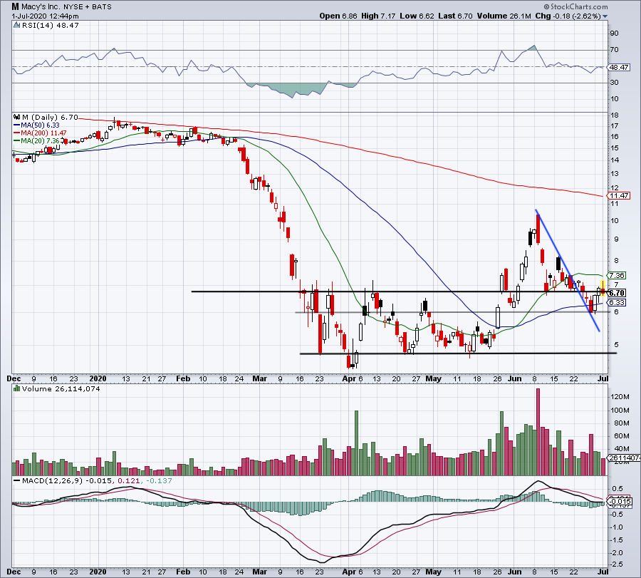 Macy's Shares at Key Chart Levels After Mixed Earnings TheStreet