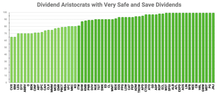 Chart by the author (data source: Simply Safe Dividends)