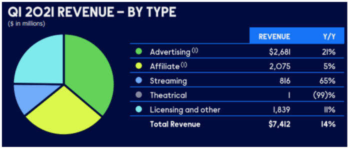 Source: VIAC Q1 2021 presentation