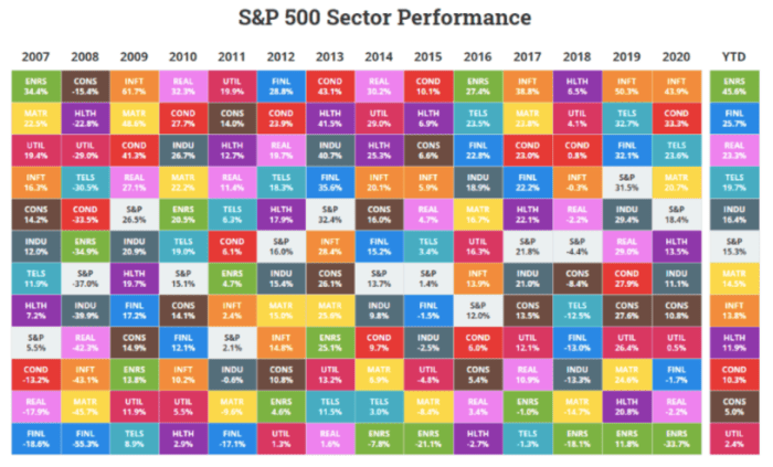 The table ranks the best to worst sector returns since 2007 (source: Novel Investor).