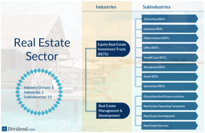 A detailed breakdown of the Real Estate sector (source: Dividend.com)
