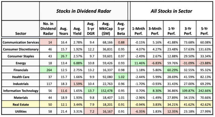 Sector averages of Dividend Radar stocks and the historical performance of sectors (data sources: Dividend Radar, Fidelity Research, and Google Finance - 24 September