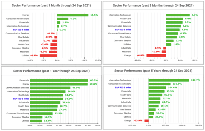 Sector performance charts (created by the author with data from Fidelity Research - 24 September 2021)