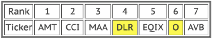 Note that I’m long the two highlighted stocks in my DivGro portfolio (APD).