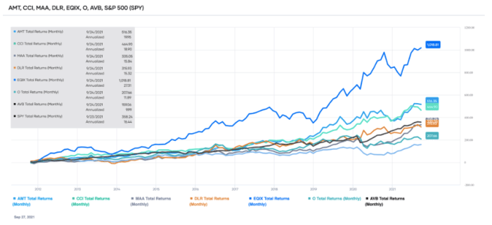 Comparison of the total returns of the top-ranked Real Estate sector stocks over the past ten years (source: Portfolio-Insight.com)