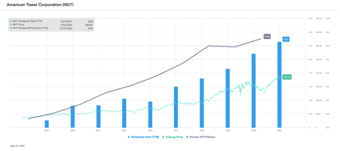 AMT’s diluted AFFO/Share and dividends paid (TTM), with stock price overlay (source: Portfolio-Insight.com)